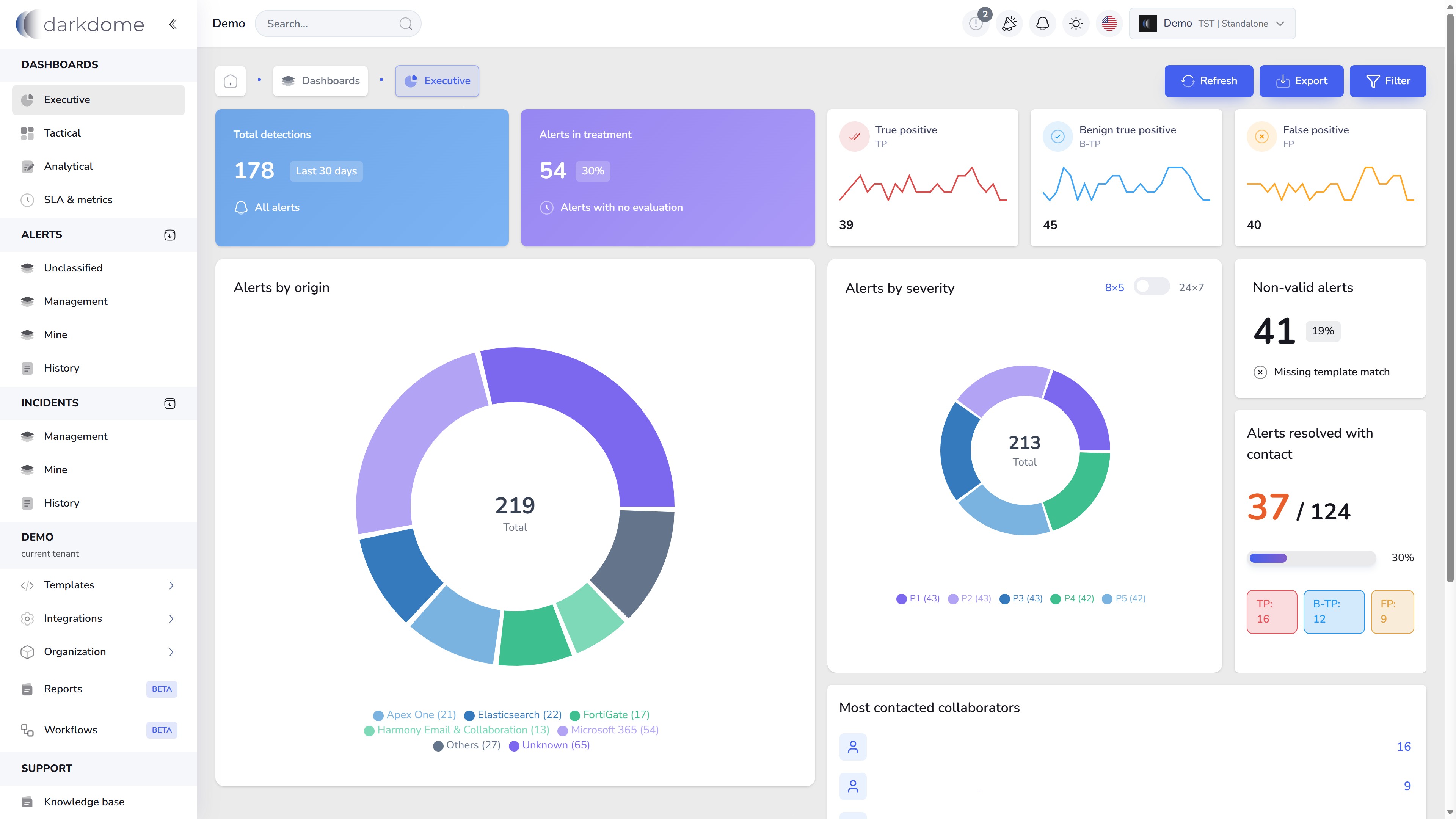 Darkdome executive dashboard with security metrics and charts