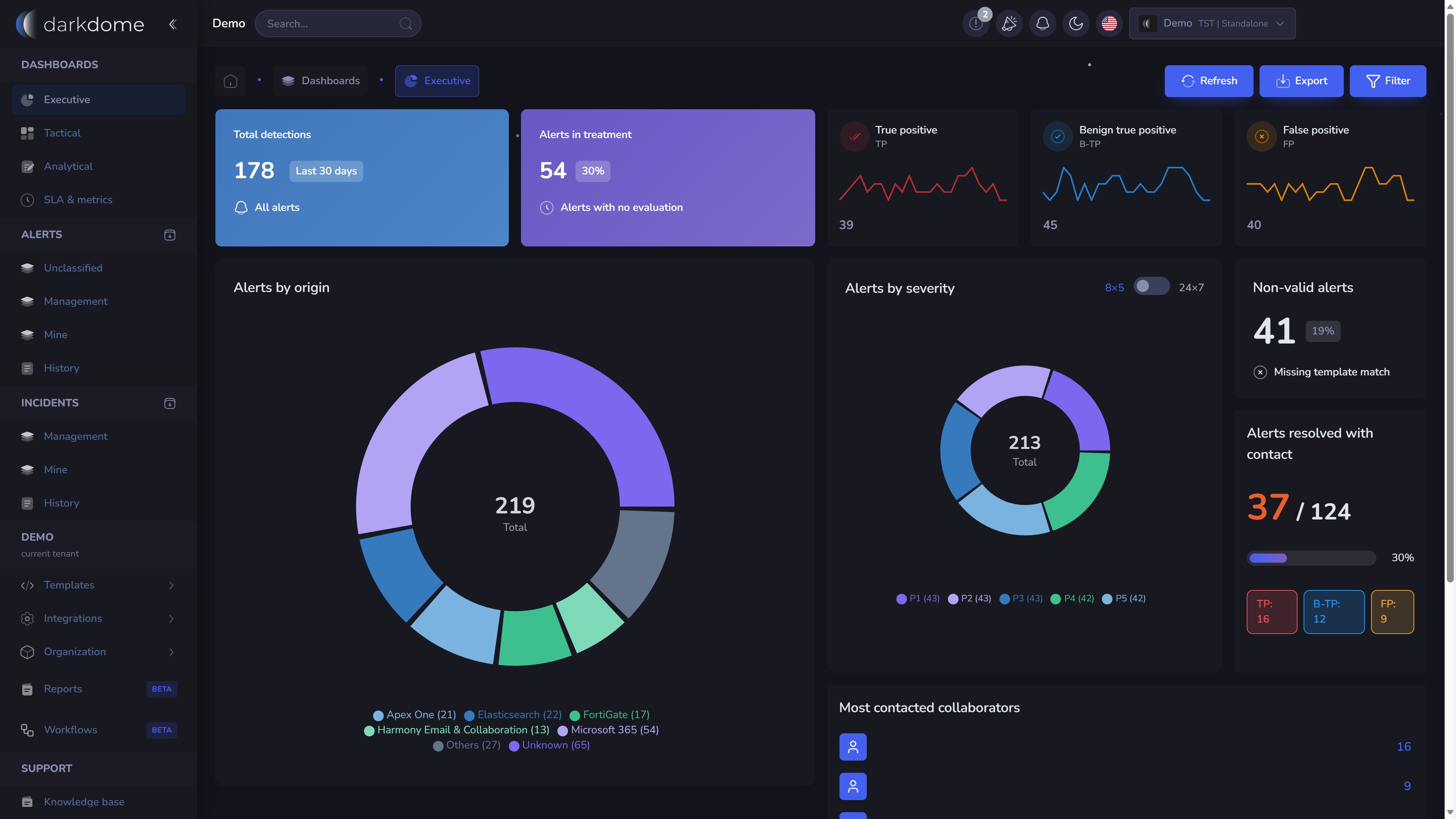 Darkdome executive dashboard with security metrics and charts